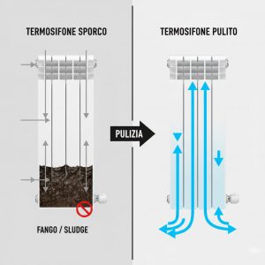Diagramma che illustra la differenza tra un termosifone con i fanghi e dopo la pulizia